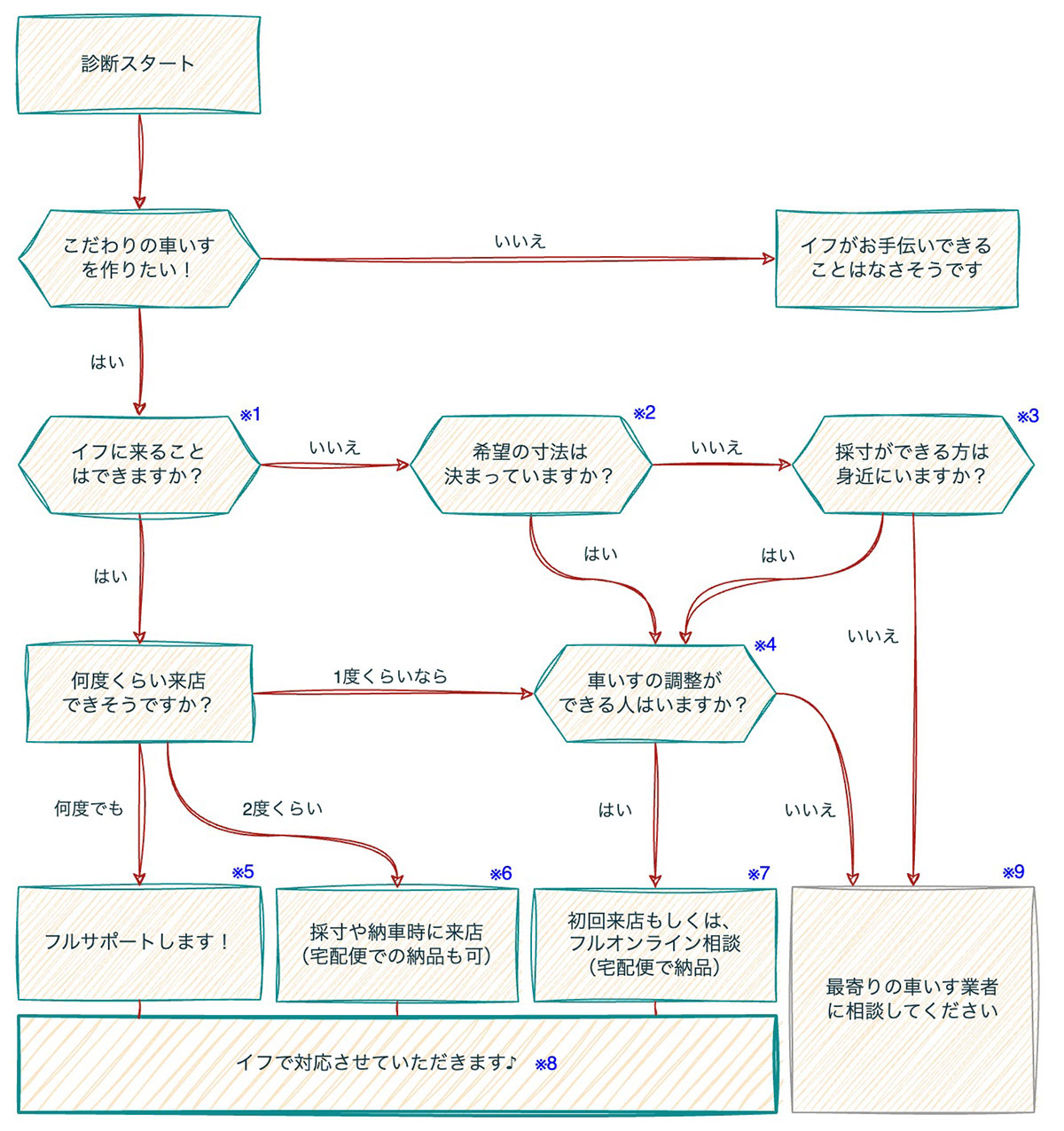 イフ相談フローチャート